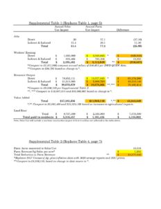 The Pulaski Co. Community Development Commission’s supplemental replacements for certain tables in the Impact DataSource economic-impact study
